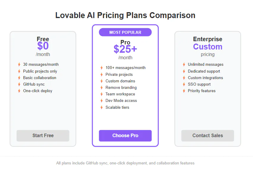 Lovable Al Pricing Plans Comparison